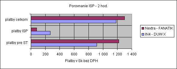 ObjektGrafu Porovnanie ISP - 2 hod.